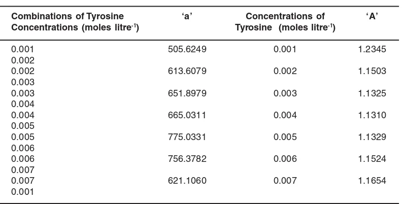 Table 2: Mihailov Constant ‘a’ for various combinations of Tyrosine