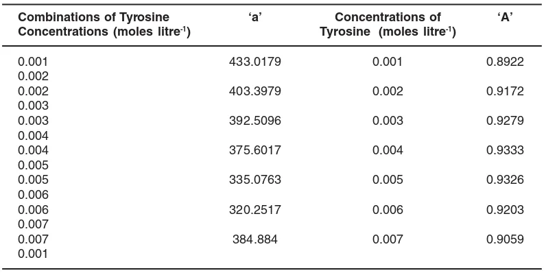 Table 3: Polarographic characteristics and Fj[(X)]functions values for the As(III)-Tyrosine system