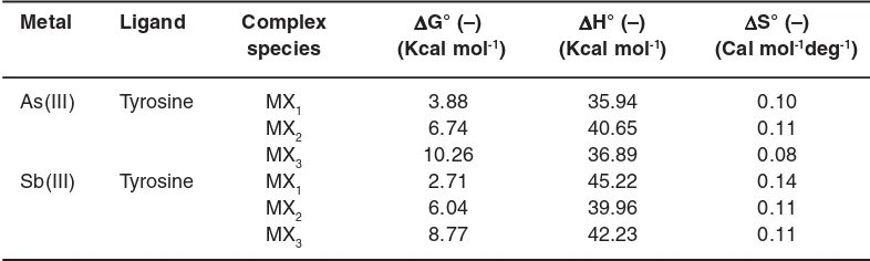 Table 11: Thermodynamic function of As(III) and Sb(III)–Tyrosine Complex system