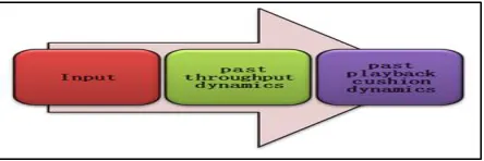 Figure 1:  Input Base for Random Video Streaming 