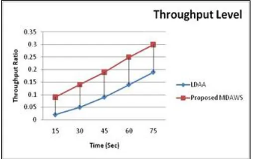 Figure 5:  Comparison Chart of Mean Representation   