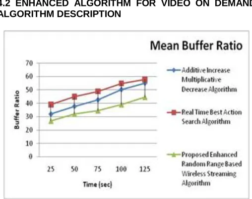 Figure 10:  Comparison chart of Re-Buffering Time  