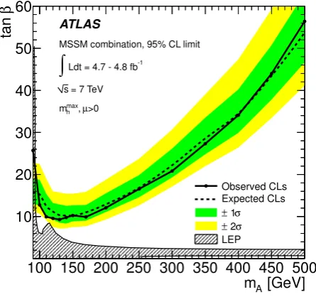 Figure 1. Exclusion contours from the H → WW search in thecos α − mH plane for Type-I Two Higgs Doublet models withtan β = 1 [9].