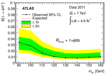 Figure 3. The 95% CL upper limit on the branching ratiorived from a combination of the transverse mass distribution inτB(t → bH+) as a function of charged Higgs boson mass, de-had + jets events and the event yield ratio Re+µ [12].