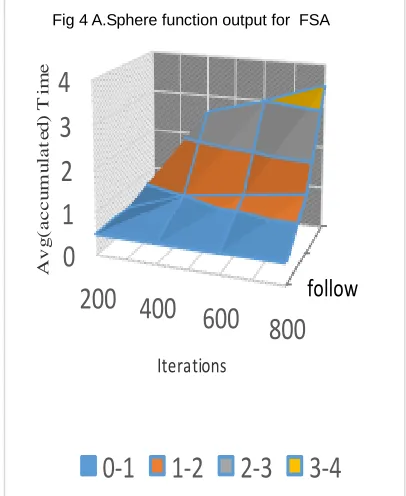 Fig 4 A.Sphere function output for  FSA 