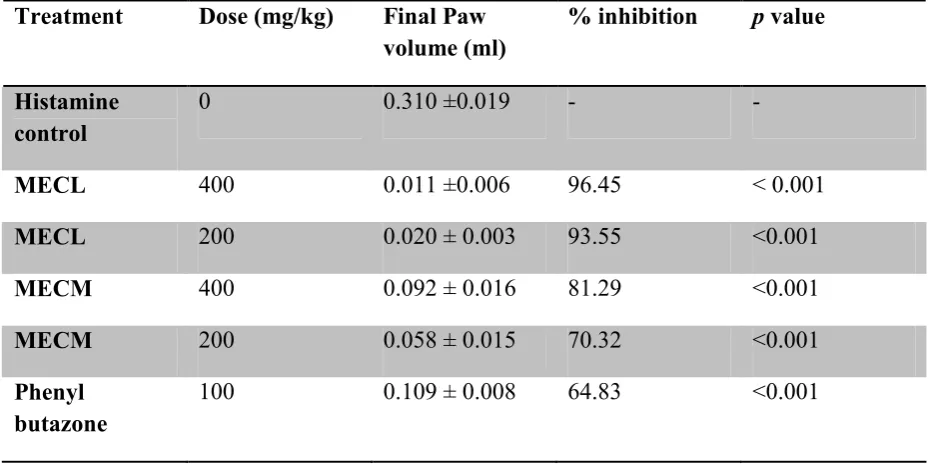 Table 2: % inhibition by MECL and MECM in dextran induced rat paw edema (n = 6). 