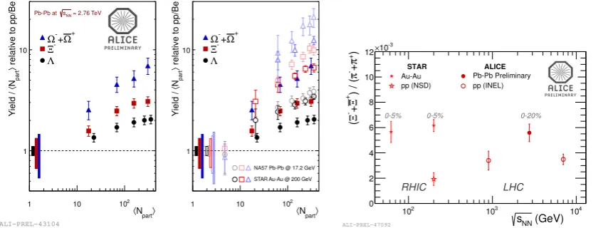 Figure 2. Left panels: strangeness enhancement of baryons as a function of the mean number of participants measured by ALICE inPb–Pb collisions (full symbols) with respect to pp collisions compared to that measured at lower energies (hollow symbols) by NA5