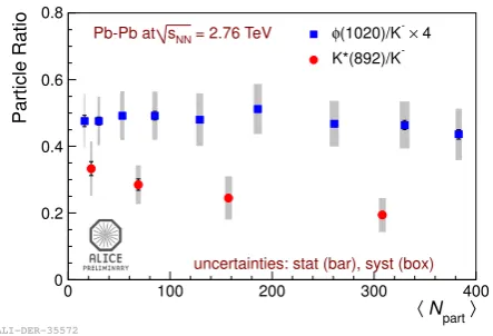 Figure 3. Left panel: baryon-to-meson yield ratio for Λ and K0S as a function of pT for several centrality intervals in Pb–Pb collisionsand for pp collisions at two energies