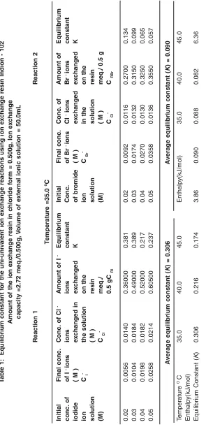 Table 1:  Equilibrium constant for the uni-univalent ion exchange reactions using ion exchange resin Indion - 102
