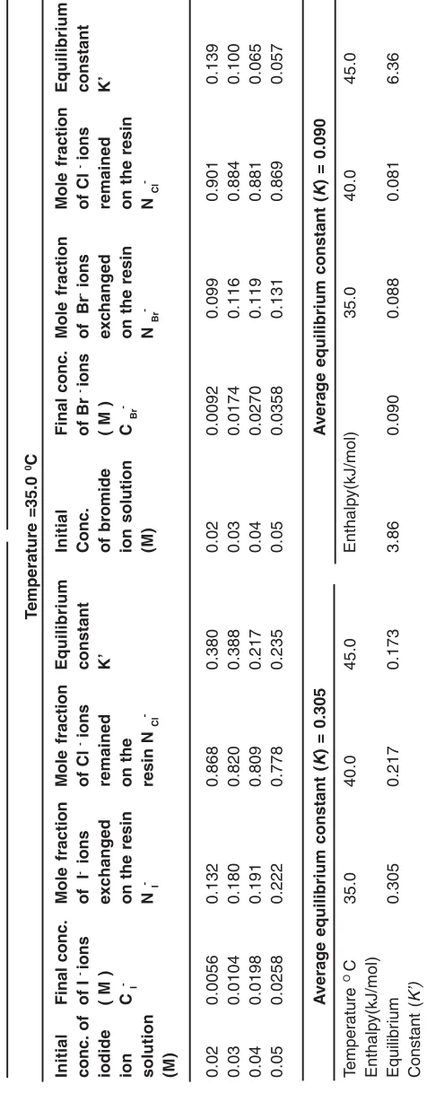 Table 2.  Equilibrium constant for the uni-univalent ion exchange reactions
