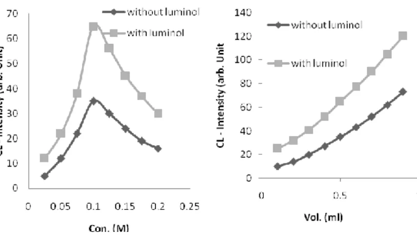 Fig. 1(c): Dependence of peak CL intensity ondiffers. the diff. vol of t-BuOOH with & withoutluminol +KOH+PhNHNH2.HCl + KOH +t-BuOOH