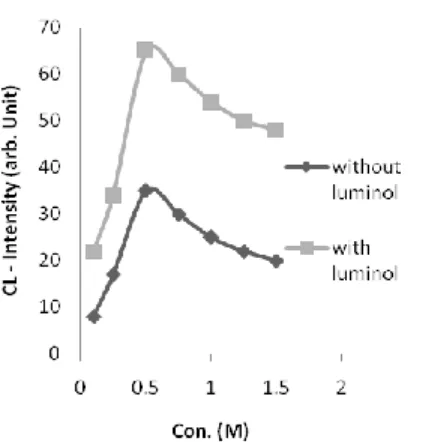 Fig. (e): Dependence of peak CL intensity ondiff. for the Con. of KOH with & withoutluminol + t-BuOOH( 10-4M aureomycine )+KOH + t-BuOOH