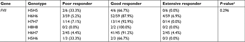 Table 4 association of FVII polymorphism with warfarin sensitivity during the initiation phase of therapy of 207 cardiovascular patients
