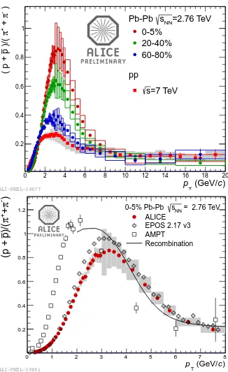 Figure 7. Top: proton-to-pion ratio in Pb–Pb collisions in severalcentrality bins compared with pp result at 7 TeV