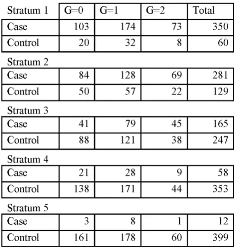 Figure 2Stratification score tables for association analysis ofSNP rs3761847.