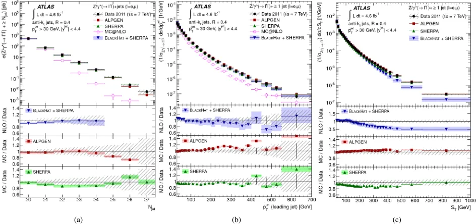 Figure 1: Measured cross section for Zcorrected to the particle level, and the predictions of MC event generators