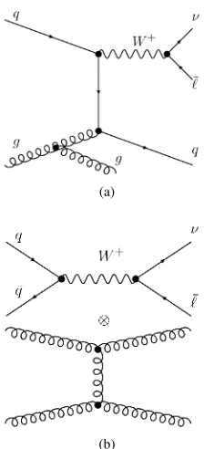 Figure 2: Leading-order Feynman diagrams for W + 2 jetsproduction in (a) single-parton interactions (SPI) and (b)double-parton interactions (DPI) [4].