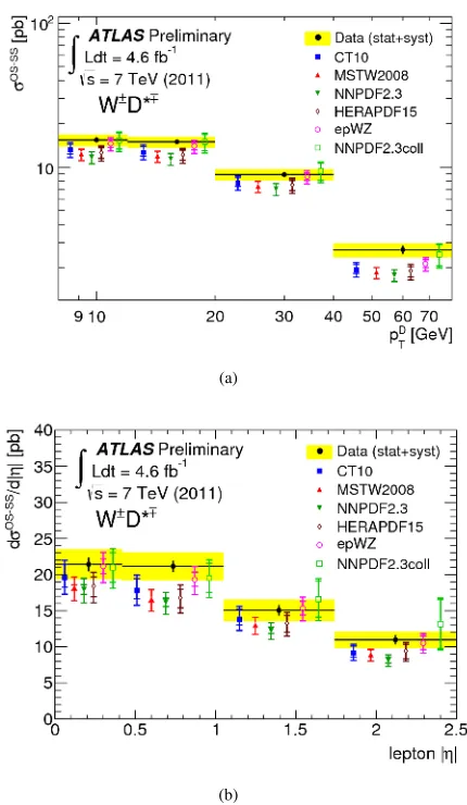 Figure 4: Measured diﬀobtained using dishown together with the statistical and systematical uncer-tainties