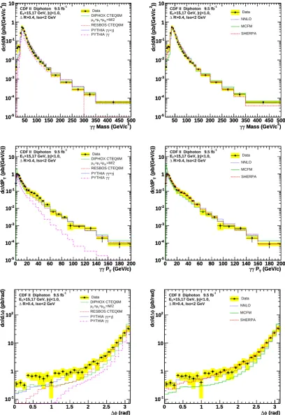 Figure 1. Measured diﬀerential cross sections as functions of the diphoton mass (top) and transverse momentum (middle), and ofthe azimuthal diﬀerence between the photon directions (bottom), compared with six theoretical predictions discussed in the text