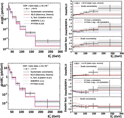 Figure 4. The measured dithe ratio distributions. The comparisons are shown forthe data points indicates the total systematic uncertainty of the measurement