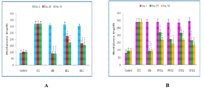 Figure II. Effect of ethanolic extract and petroleum ether and chloroform fractions of Callistemon on (A) lipid peroxidation and (B) reduced glutathione (GSH) level in pancreas of diabetic rats