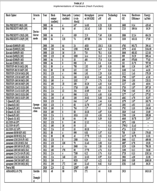 TABLE 2 Implementations of Hardware (Hash Function). 