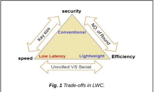 Fig. 1 Trade-offs in LWC. 