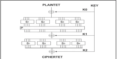 Fig. 3 SP-Network 2 rounds encrypting plaintext block 16 bit 