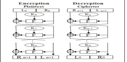 Fig. 4 Encryption and decryption Feistel Structure 
