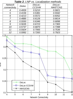 Table 2. Network  LNP vs. Localization methods DisLoc-DisLoc- 
