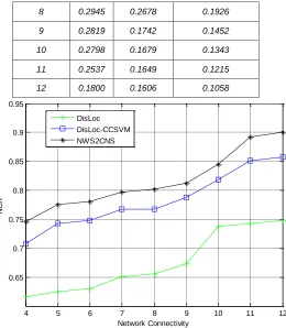 Table 4 . Network Coverage Ratio vs. Localization methods   