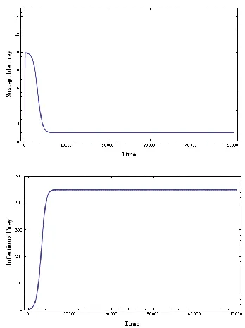 Figure  4 : Disease free equilibrium profile    