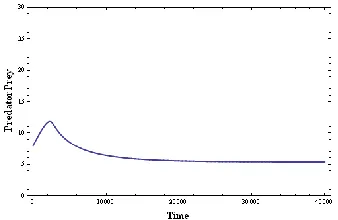 Figure  6:  Solution curves tend to disease free state  