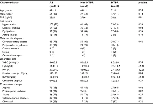 Table 1 Baseline clinical characteristics of the study patients according to on-treatment platelet reactivity