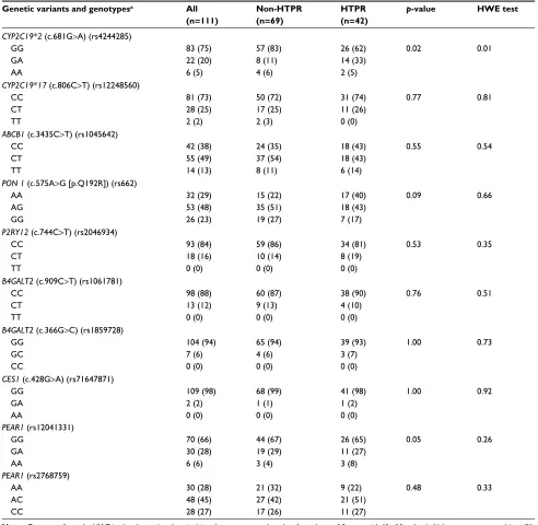 Table 2 Genotype frequencies of all polymorphisms of interest in the studied groups and their corresponding p-values after comparison between HTPR and non-HTPR