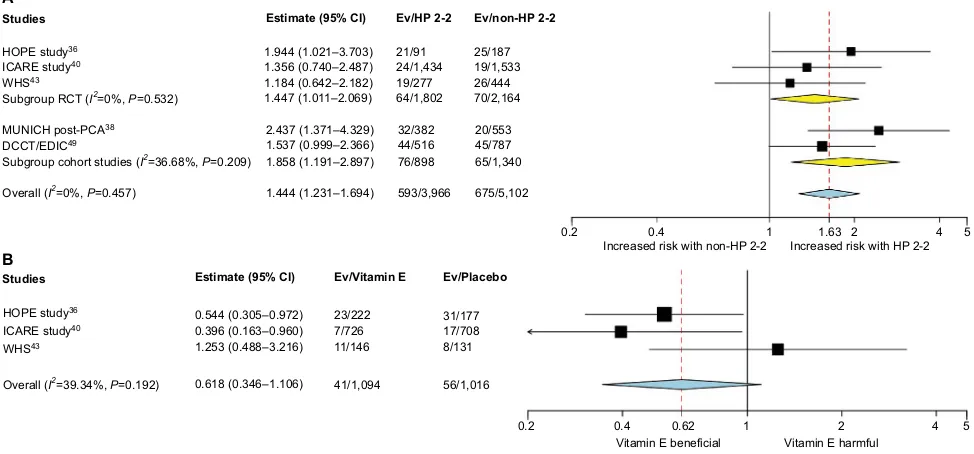 Figure 4 Hp 2-2 genotype and risk of all-cause mortality.Note: Random effect meta-analysis of cohort studies and RCTs for all-cause mortality between Hp 2-2 and non-Hp 2-2 genotypes.Abbreviations: DHS, Diabetes Heart Study; Hp, haptoglobin; RCT, randomized controlled trial; WHS, Women’s Health Study.