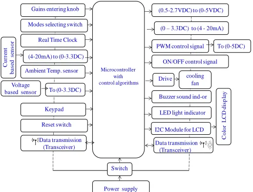 Figure 1:  The block diagram representation and components layout of the suggested control unit design