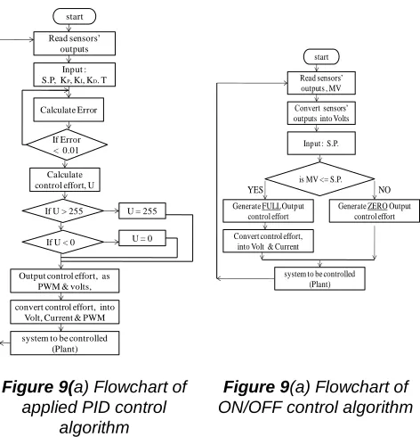 Figure 9( a) Flowchart of applied PID control 