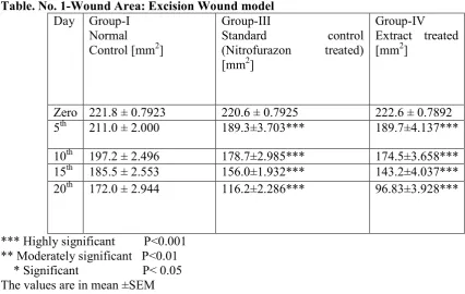 Table. �o. 1-Wound Area: Excision Wound model Day Group-I Group-III 