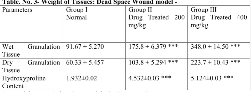 Table. �o. 3- Weight of Tissues: Dead Space Wound model - 