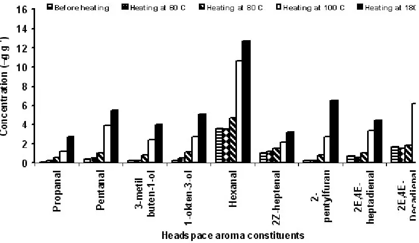 Fig. 3: Changes of headspace volatile constituents of heated soybean oil