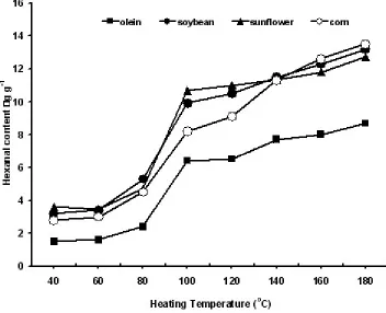 Fig. 5: Changes of headspace volatile constituents of heated corn oil