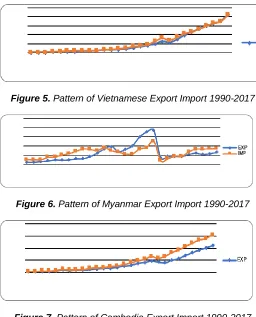 Figure 5.  Pattern of Vietnamese Export Import 1990-2017  