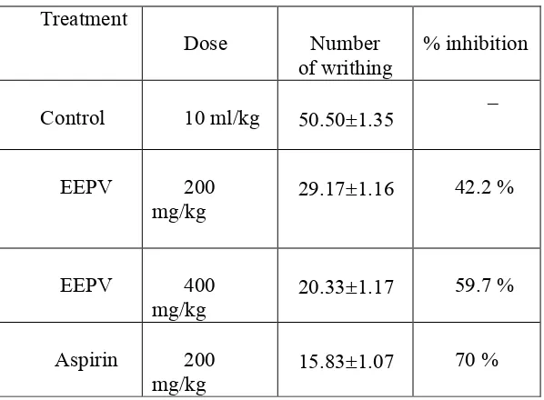 Table 1: Effects of EEPV in acetic acid induced writhing response test  