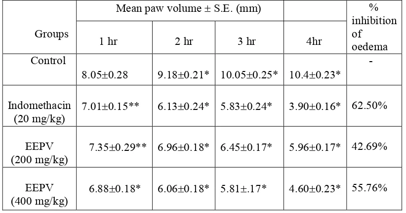 table 1. Subplantar injection of carrageenan in rats showed to a time-dependent increase in paw 