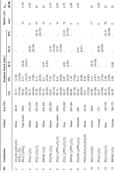 Table 1: Physical properties of the prapred complexes