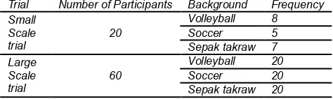 Table 1 . Number of participants and sports background Trial Number of Participants Background Frequency 