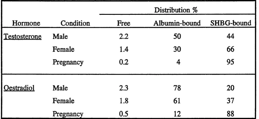 Table 1.1. Distribution of testosterone and oestradiol in human serum