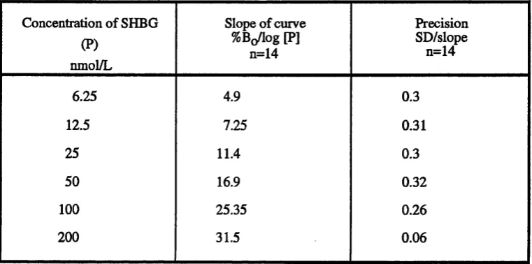 Table 2.1. Precision data for the standard curve of the SHBG-IRMAassay.