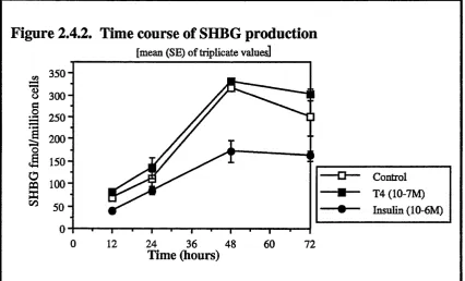 Figure 2.4.2. Time course of SHBG production
